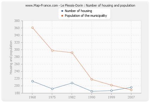Le Plessis-Dorin : Number of housing and population